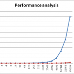 Performance Analysis