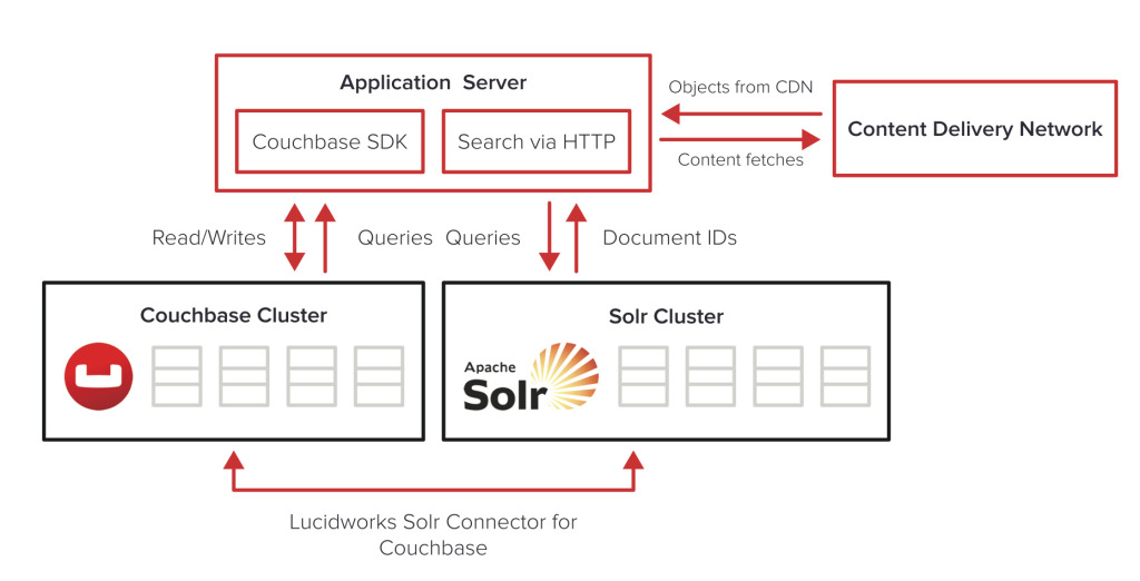 couchbase-connector-architecture