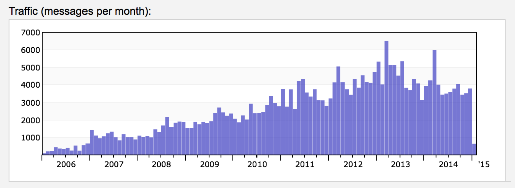 Mailing list activity