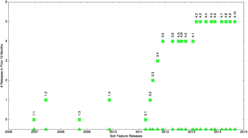 Solr Release Frequency Chart