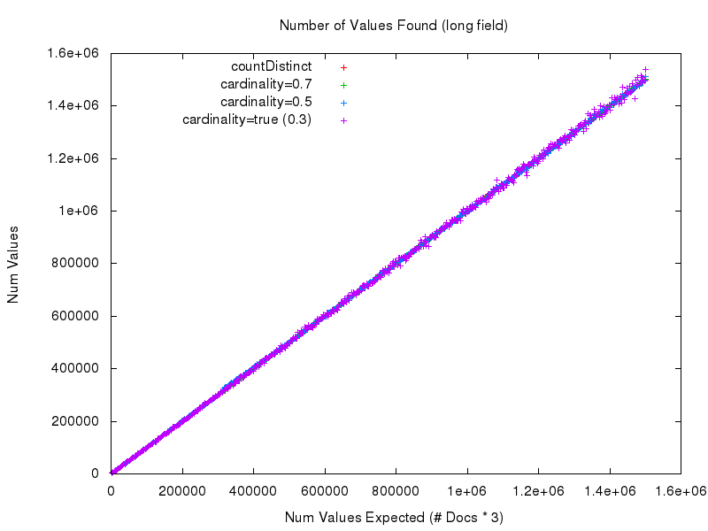 Exact result values for 'long' field