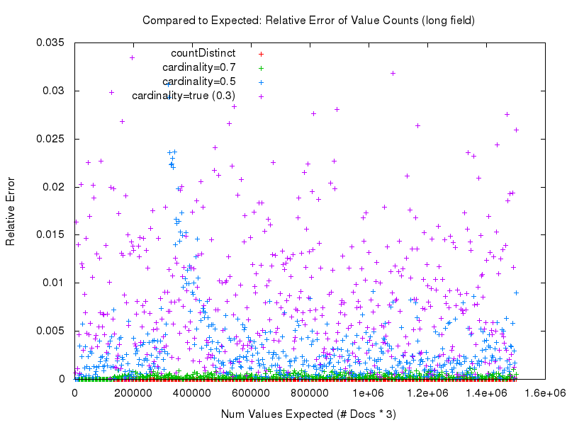 Relative error for 'long' field