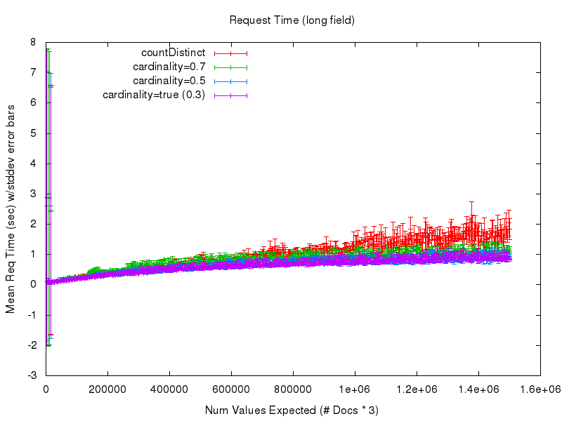 Mean Request timing for the 'long' field