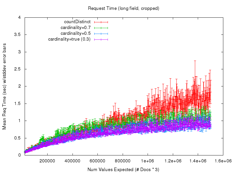 Mean Request timing for the 'long' field (cropped)