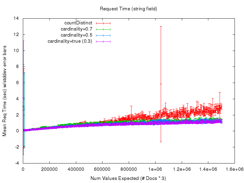 Mean Request timing for the 'string' field