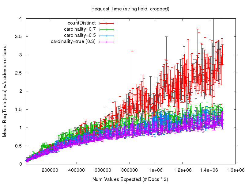 Mean Request timing for the 'string' field (cropped)