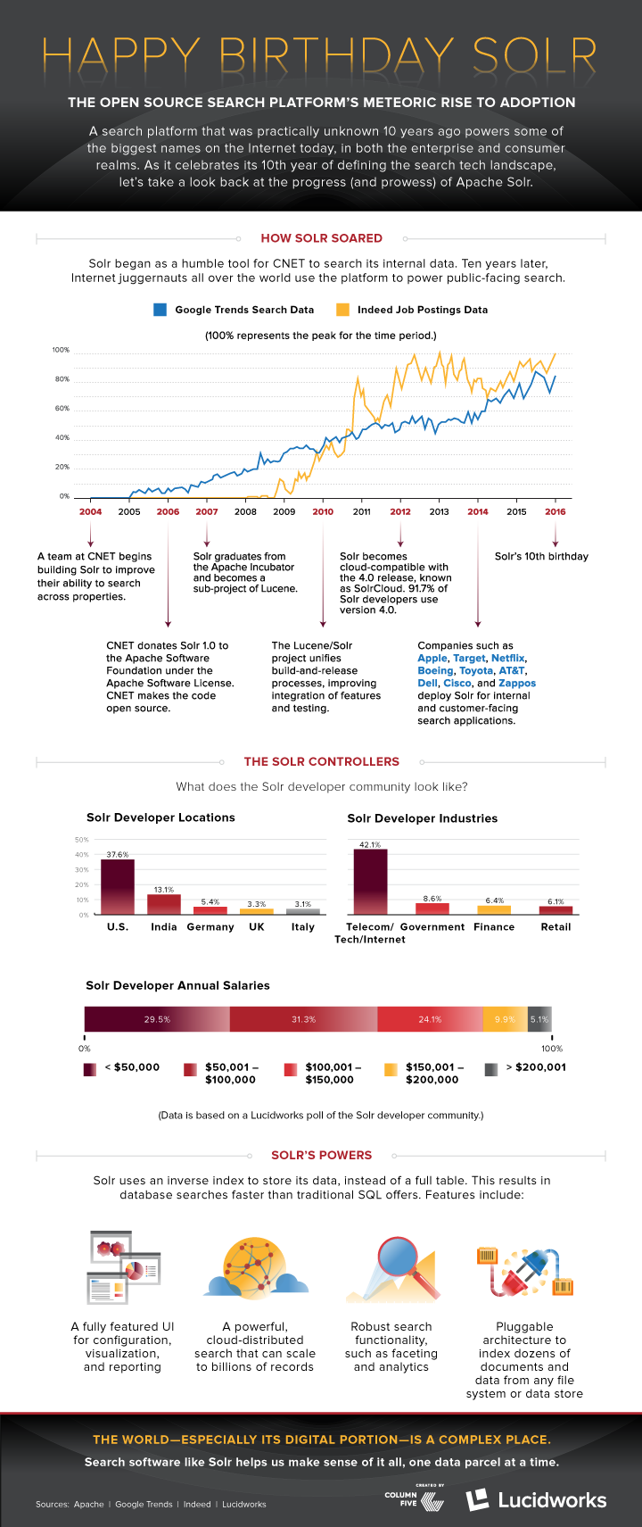 Apache_Solr_History_Infographic