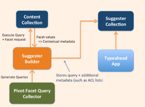 SuggesterDataFlow4