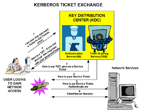 kerberos auth