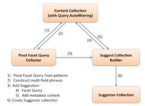 Suggester Builder Design