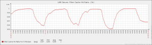 Filter cache hit ratio