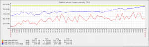 Java heap memory usage