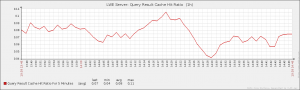 Query results cache hit ratio