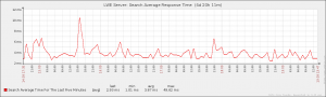 Solr search average response time