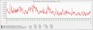 Solr document operations