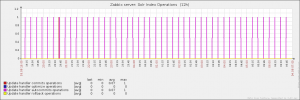 Solr Index operations