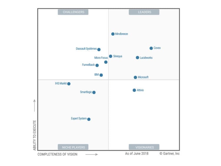 Gartner Names Lucidworks as a Leader in Insight Engines Magic Quadrant