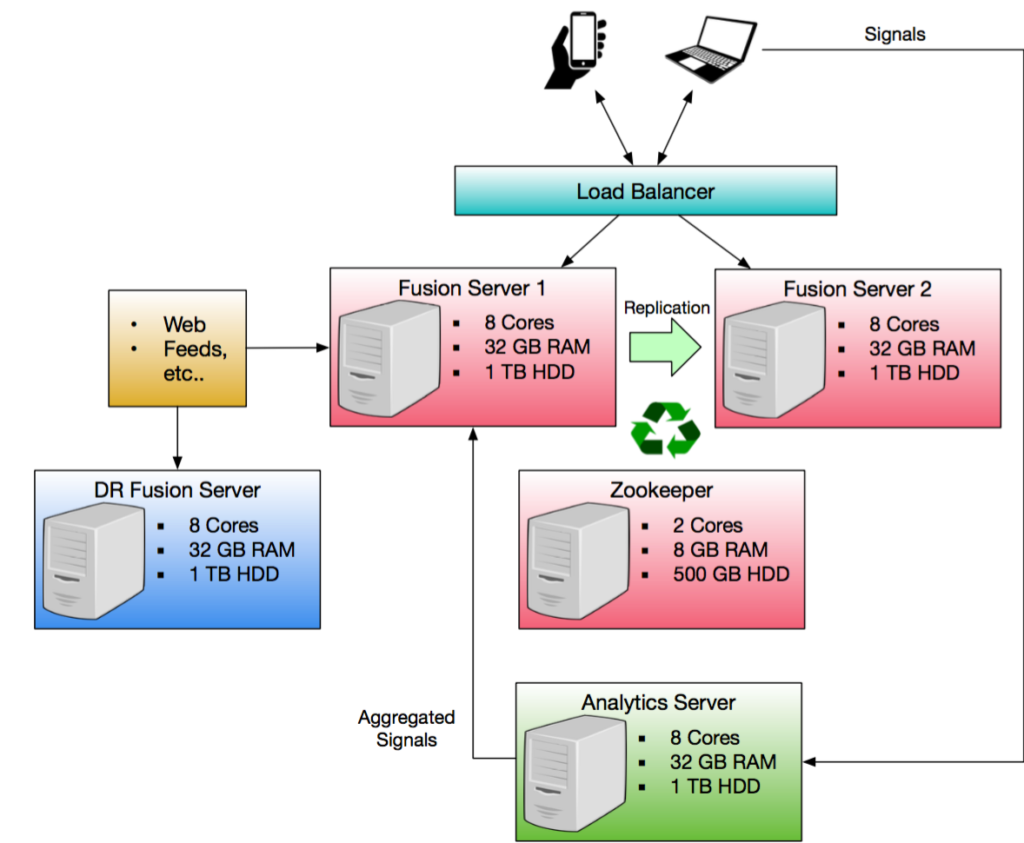 Production cluster with a separate analytics server