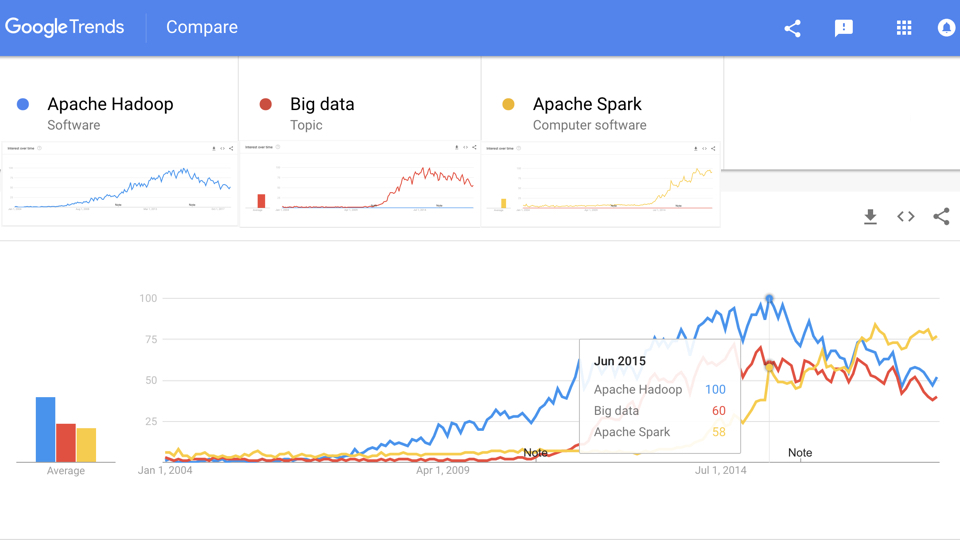 Hadoop Big Data Spark on Google Trends