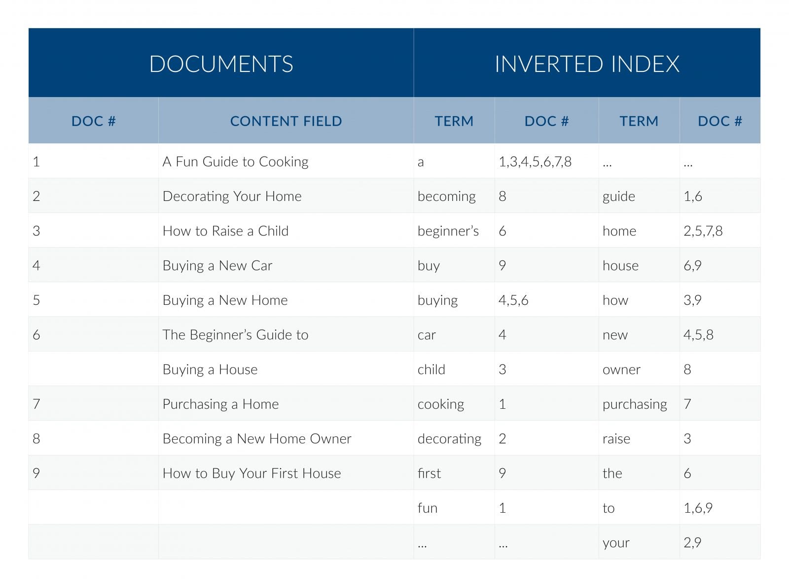 Illustration of how an inverted index works.