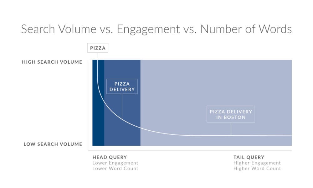 Head Tail Query Graphic