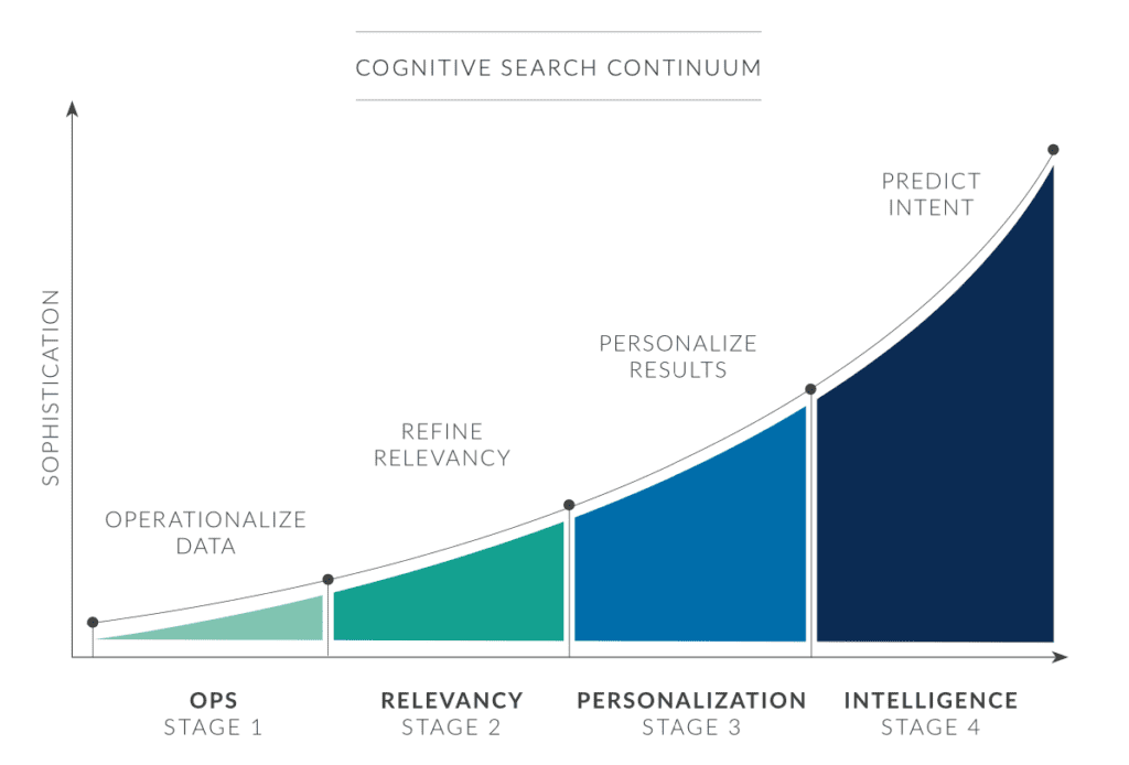 Cognitive Search Continuum