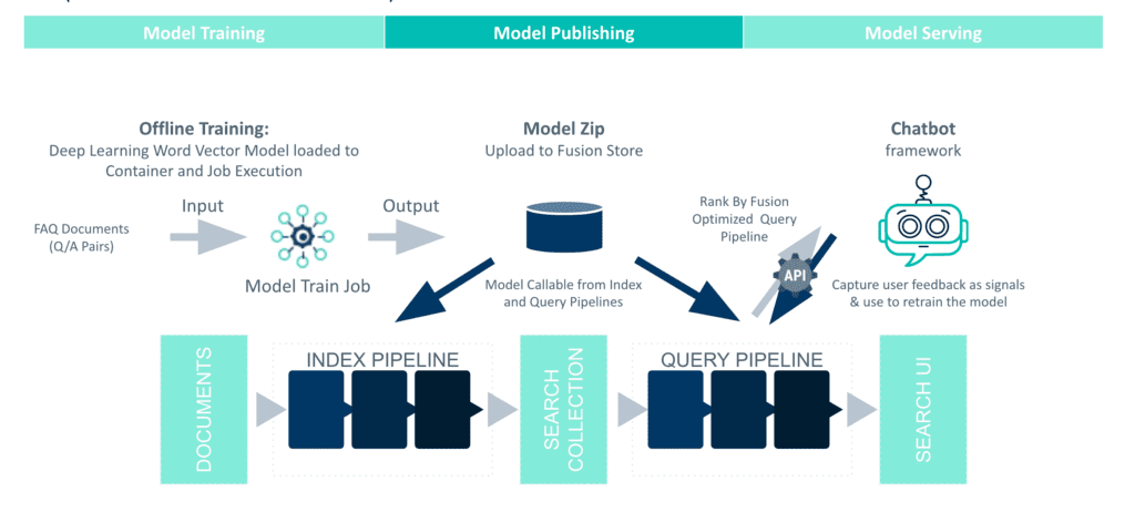 Smart Answers workflow for model training and deployment