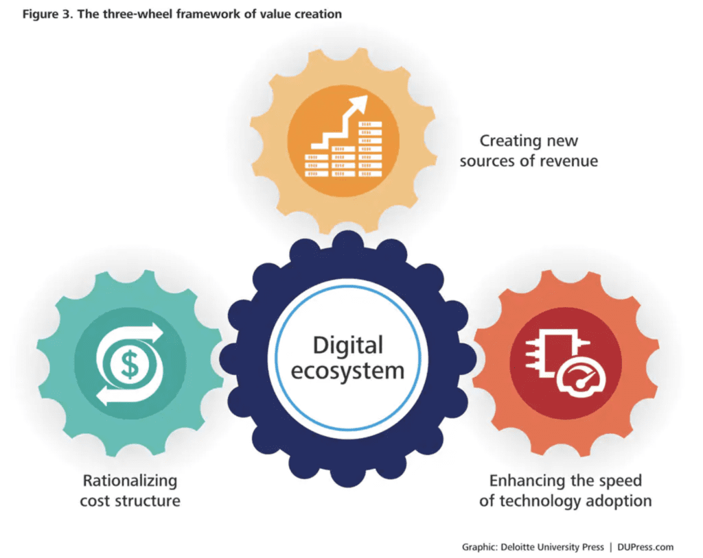 Value creation in the digital ecosystem