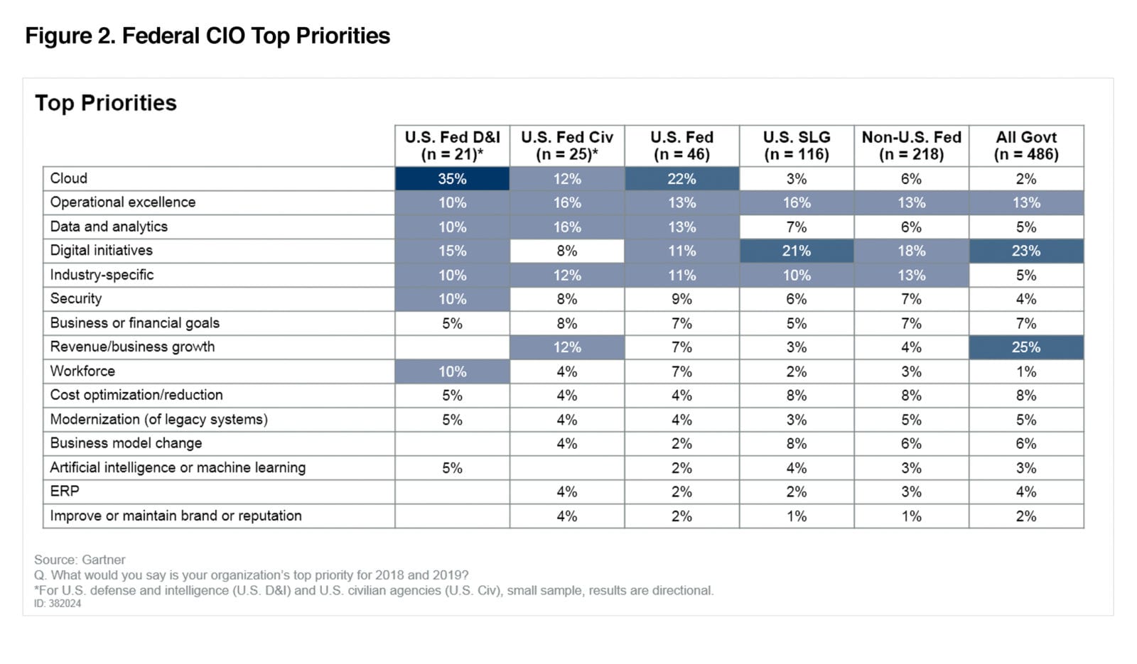 Top 10 Issues for U.S. Federal CIOs in 2019, Gartner Inc., Cathleen Blanton, Rick Holgate, 13 May 2019. 