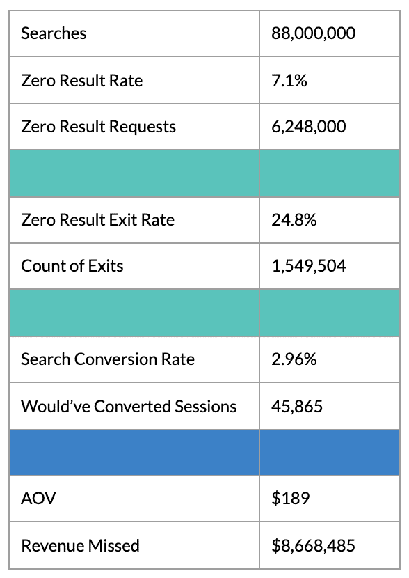 Example of calculating missed revenue