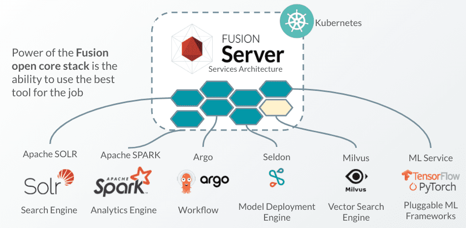 Representation of Fusion's open core stack and services it's connected to.