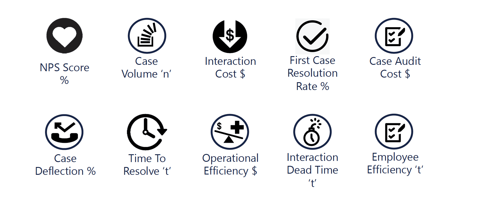 These are the main quantitative KPIs that the customer service industry measures its success against. 