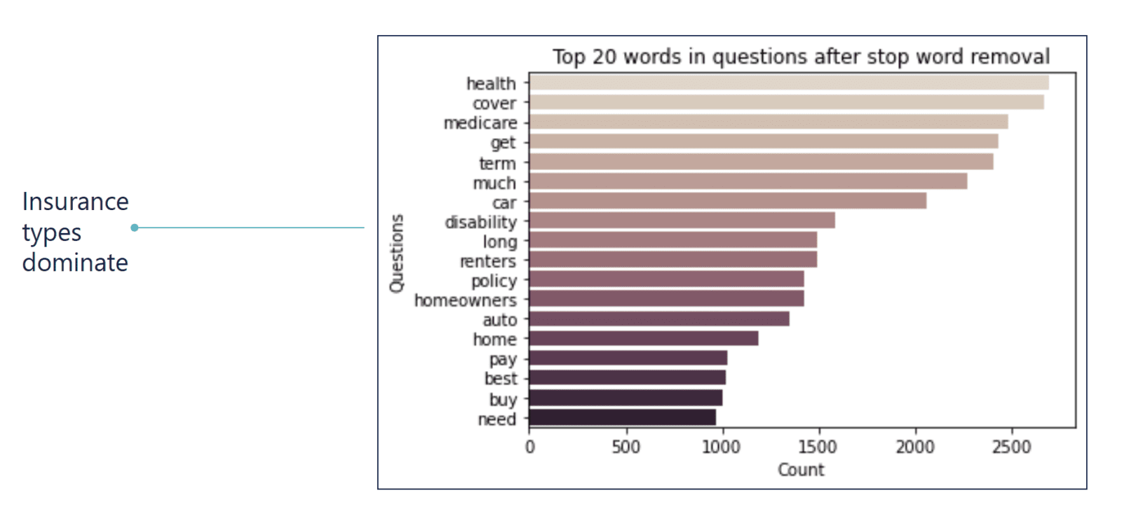 This insurance company removed stop words to discover that customers were trying to educate themselves about all different types of insurance coverage - offering up an opportunity to upsell. 