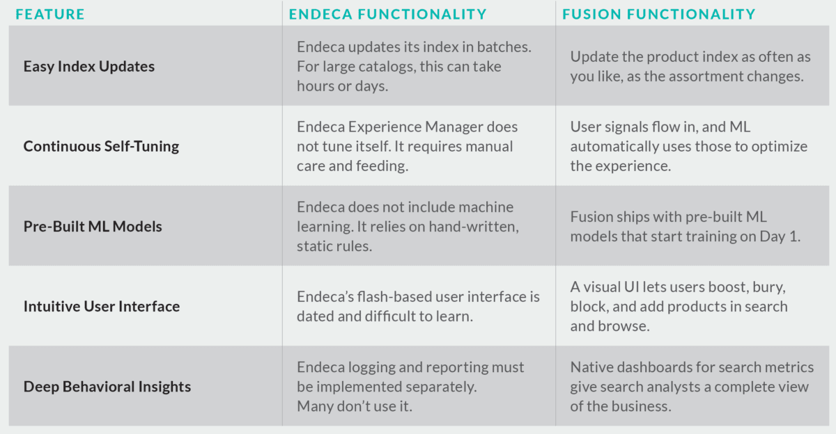 lucidworks endeca replacement solution