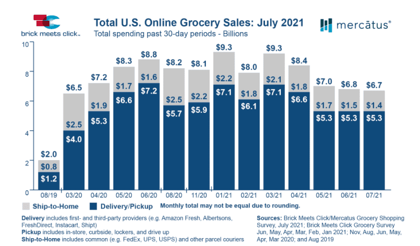 July 2021 e-commerce sales from Brick Meets Click and Mercatus. Courtesy of Brick Meets Click