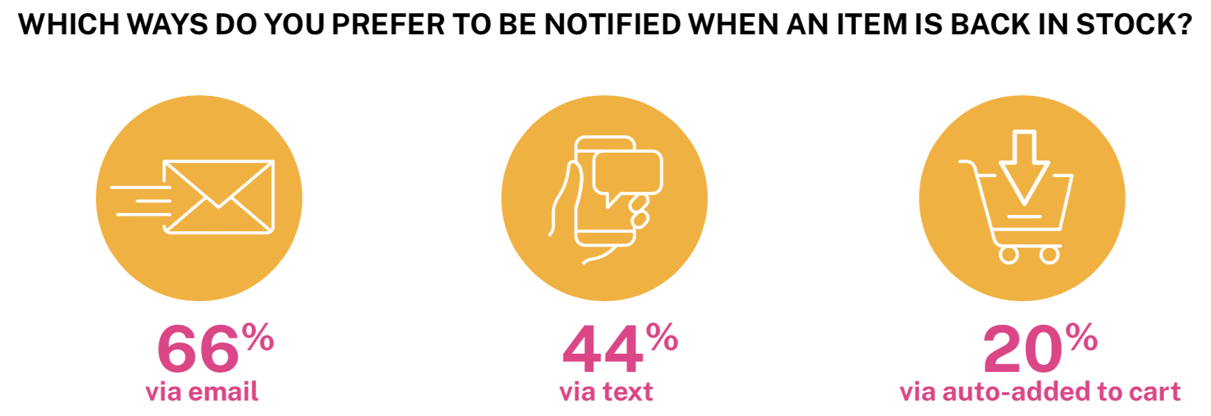 Data on which ways people prefer to be notified when an item is back in stock.